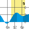 Inanudak Bay tide chart for Thursday, October 5, 2023