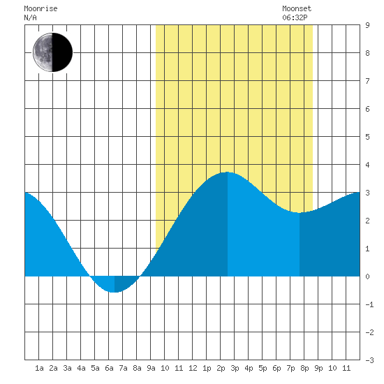 Inanudak Bay tide chart for Friday, October 6, 2023