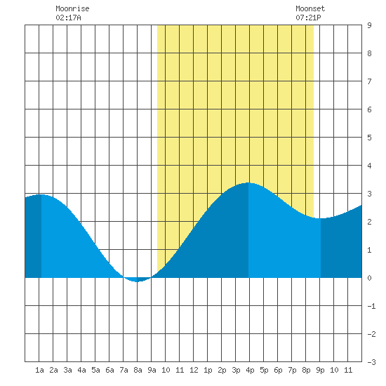 Inanudak Bay tide chart for Sunday, October 8, 2023