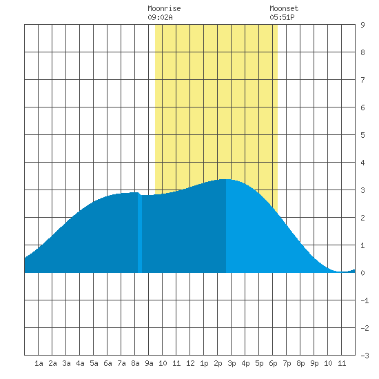Inanudak Bay tide chart for Sunday, November 12, 2023