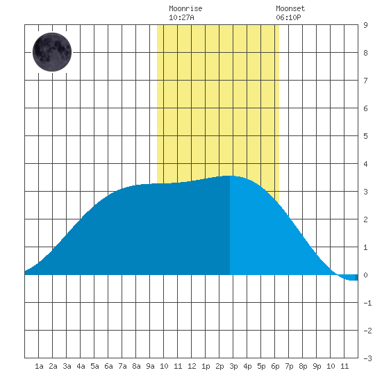 Inanudak Bay tide chart for Monday, November 13, 2023