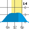 Inanudak Bay tide chart for Tuesday, November 14, 2023