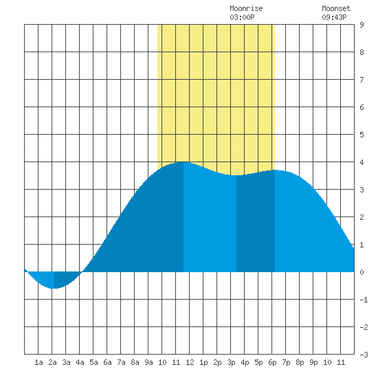 Inanudak Bay tide chart for Friday, November 17, 2023