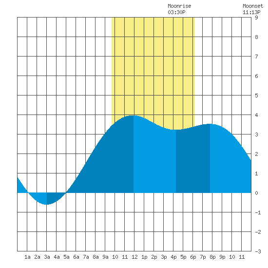 Inanudak Bay tide chart for Saturday, November 18, 2023