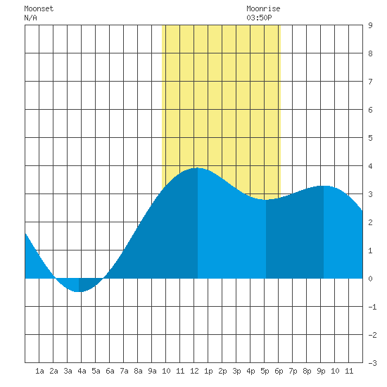Inanudak Bay tide chart for Sunday, November 19, 2023