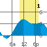 Inanudak Bay tide chart for Wednesday, November 1, 2023