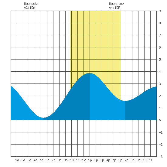 Inanudak Bay tide chart for Tuesday, November 21, 2023