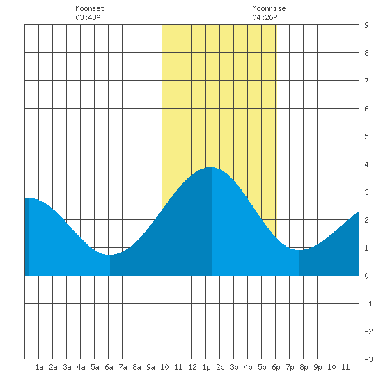 Inanudak Bay tide chart for Wednesday, November 22, 2023