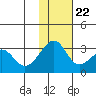 Inanudak Bay tide chart for Wednesday, November 22, 2023