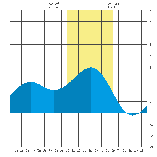 Inanudak Bay tide chart for Friday, November 24, 2023