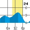 Inanudak Bay tide chart for Friday, November 24, 2023