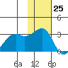 Inanudak Bay tide chart for Saturday, November 25, 2023