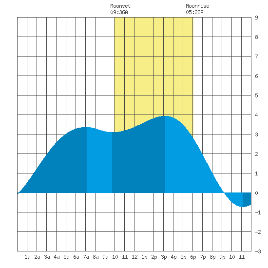 Inanudak Bay tide chart for Sunday, November 26, 2023
