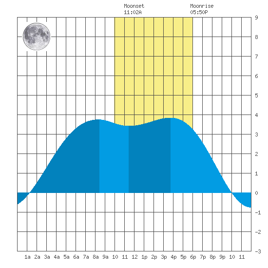 Inanudak Bay tide chart for Monday, November 27, 2023