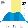 Inanudak Bay tide chart for Monday, November 27, 2023