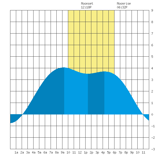 Inanudak Bay tide chart for Tuesday, November 28, 2023