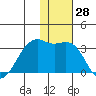 Inanudak Bay tide chart for Tuesday, November 28, 2023