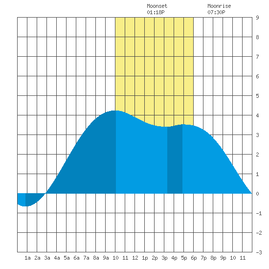 Inanudak Bay tide chart for Wednesday, November 29, 2023