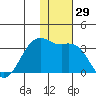 Inanudak Bay tide chart for Wednesday, November 29, 2023
