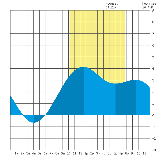Inanudak Bay tide chart for Thursday, November 2, 2023