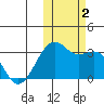 Inanudak Bay tide chart for Thursday, November 2, 2023
