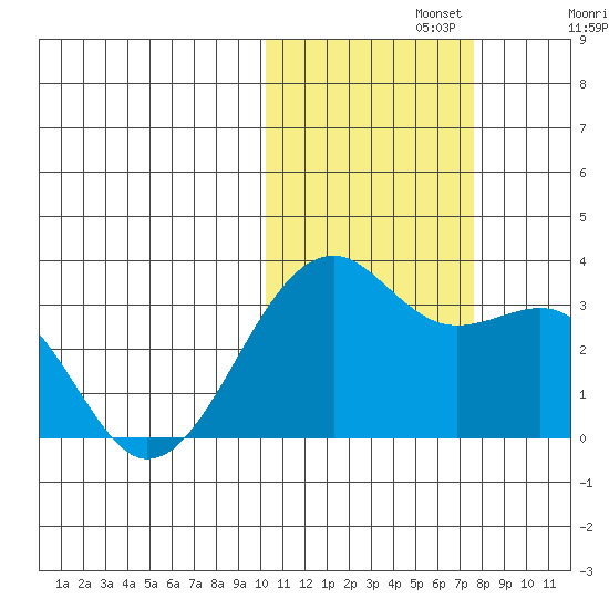 Inanudak Bay tide chart for Friday, November 3, 2023