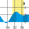 Inanudak Bay tide chart for Friday, November 3, 2023