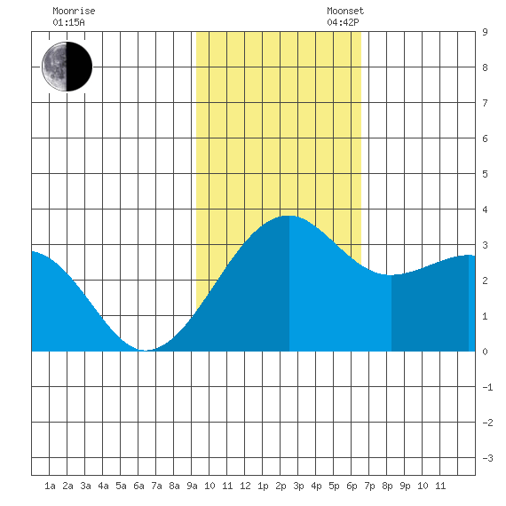 Inanudak Bay tide chart for Sunday, November 5, 2023