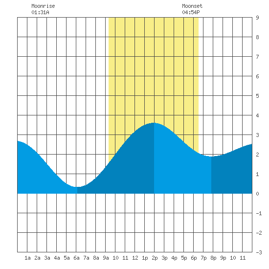 Inanudak Bay tide chart for Monday, November 6, 2023