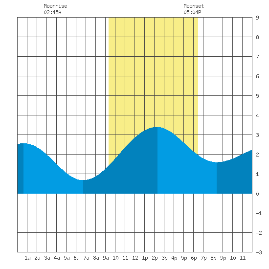 Inanudak Bay tide chart for Tuesday, November 7, 2023