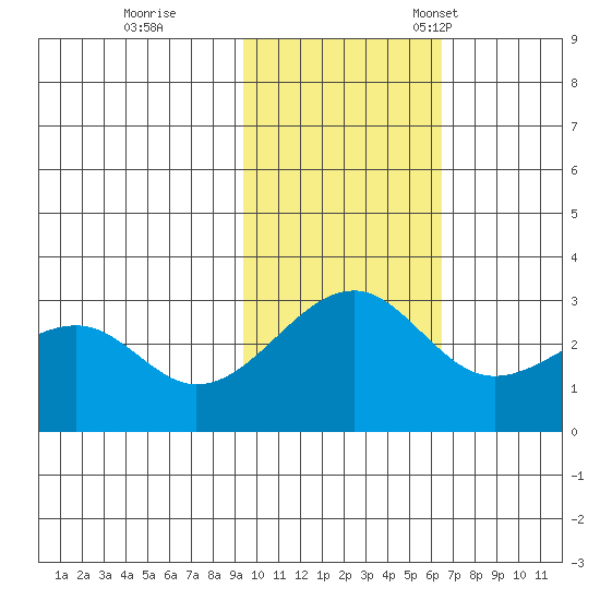 Inanudak Bay tide chart for Wednesday, November 8, 2023