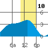 Inanudak Bay tide chart for Sunday, December 10, 2023