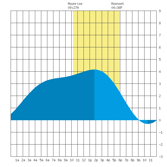 Inanudak Bay tide chart for Monday, December 11, 2023