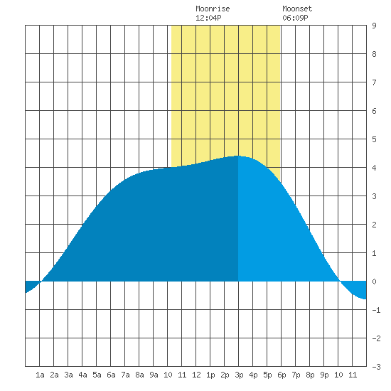 Inanudak Bay tide chart for Wednesday, December 13, 2023