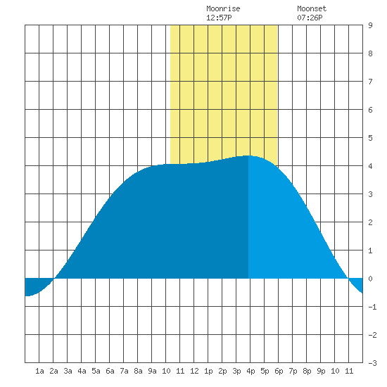 Inanudak Bay tide chart for Thursday, December 14, 2023