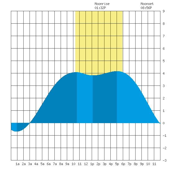 Inanudak Bay tide chart for Friday, December 15, 2023