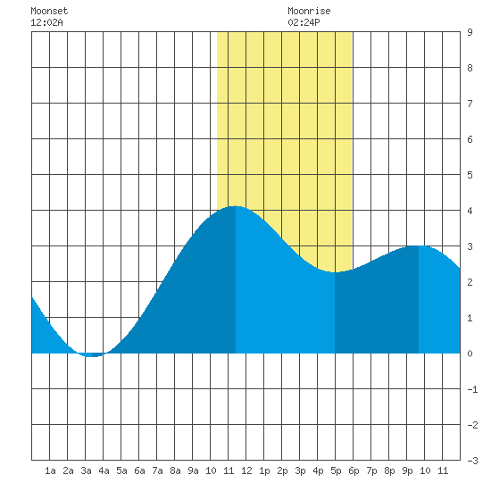 Inanudak Bay tide chart for Monday, December 18, 2023