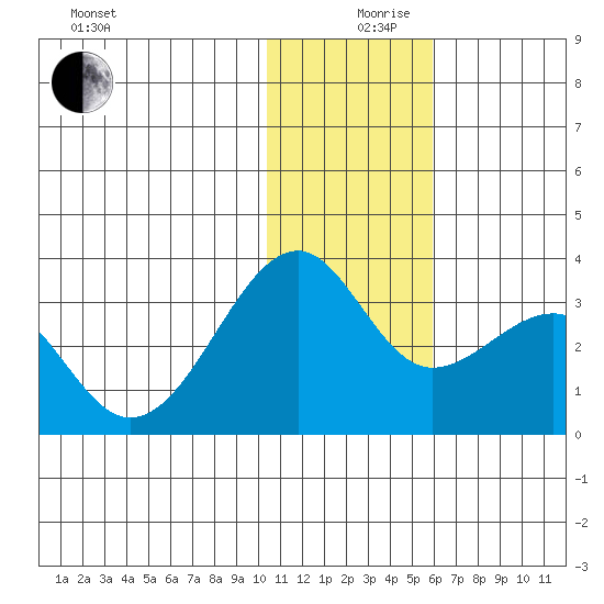 Inanudak Bay tide chart for Tuesday, December 19, 2023