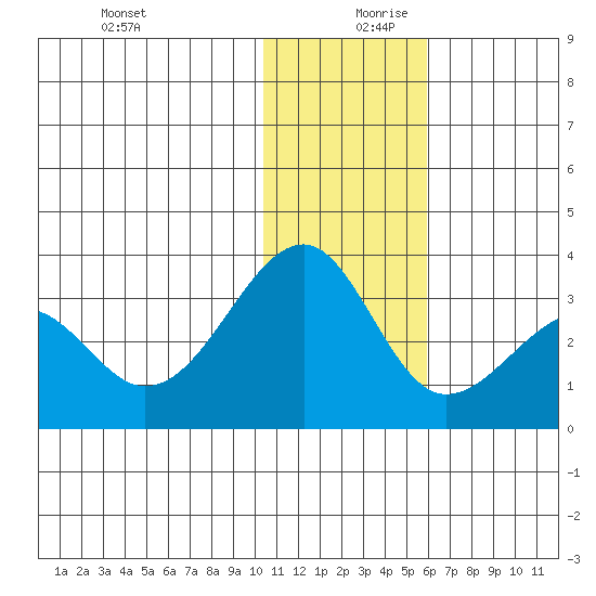 Inanudak Bay tide chart for Wednesday, December 20, 2023