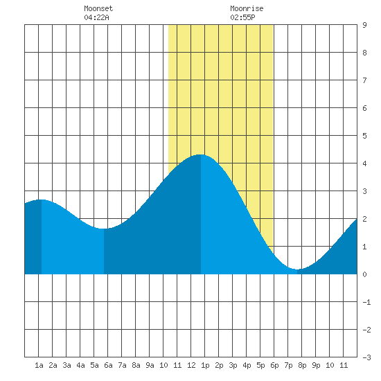 Inanudak Bay tide chart for Thursday, December 21, 2023