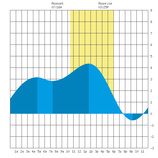 Inanudak Bay tide chart for Saturday, December 23, 2023