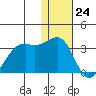 Inanudak Bay tide chart for Sunday, December 24, 2023