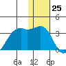 Inanudak Bay tide chart for Monday, December 25, 2023