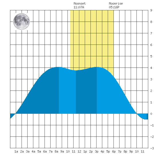 Inanudak Bay tide chart for Tuesday, December 26, 2023