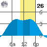 Inanudak Bay tide chart for Tuesday, December 26, 2023
