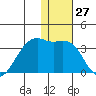 Inanudak Bay tide chart for Wednesday, December 27, 2023