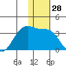 Inanudak Bay tide chart for Thursday, December 28, 2023