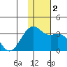 Inanudak Bay tide chart for Saturday, December 2, 2023