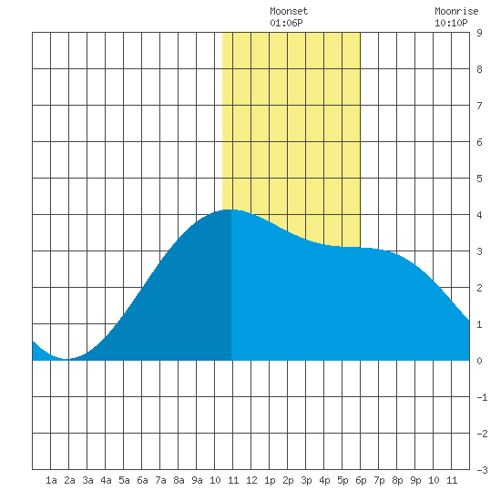 Inanudak Bay tide chart for Saturday, December 30, 2023