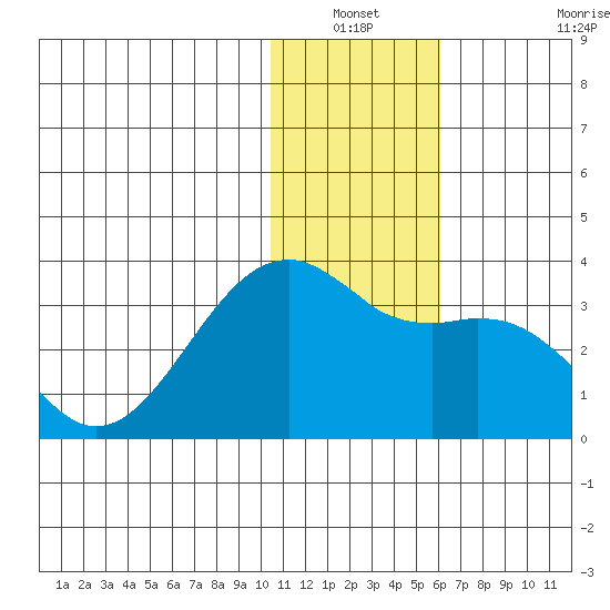 Inanudak Bay tide chart for Sunday, December 31, 2023